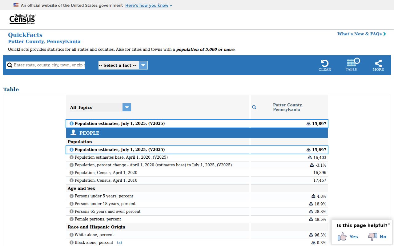 Coudersport criminal records context from Potter County Census QuickFacts